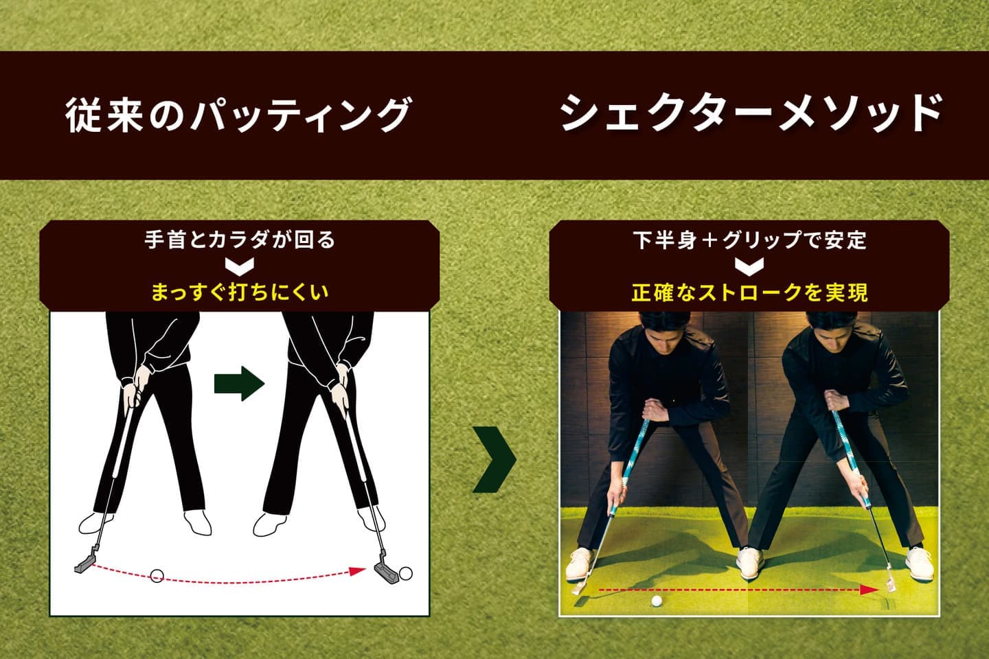 従来のパッティング　手首とカラダが回るからまっすぐ打てない　シェクターメソッド　下半身×グリップ＝安定